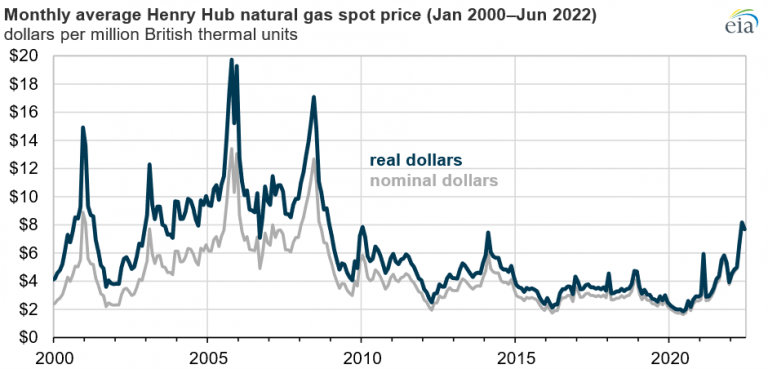 U.S. Natural Gas Prices Doubled Year-over-Year In June - Sunandwindbelt.com